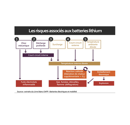 les-risques-associes-aux-batteries-lithium